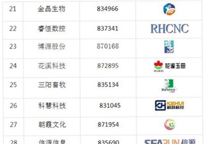 Huibo medical is listed as the top 30 with the most investment value in the new third board of Henan Province